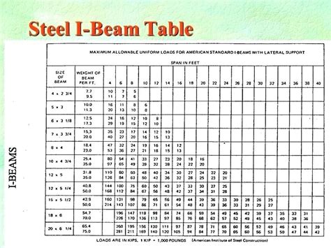 steel box beam load capacity|weight of steel beams.